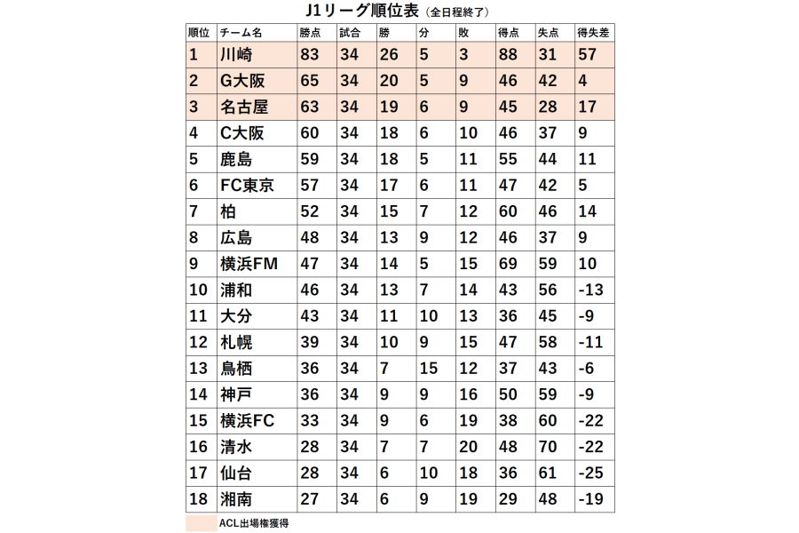 J1総括 川崎が最多勝ち点 の歴史的v G大阪に続き名古屋がaclへ 得点王は 28発 オルンガ フットボールゾーン