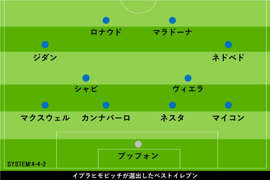 イブラヒモビッチが選出したベストイレブン【画像：Football ZONE web】