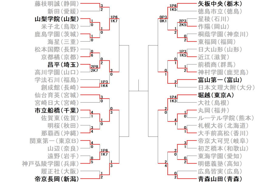 全国高校サッカー選手権3回戦の結果【画像：Football Zone web】