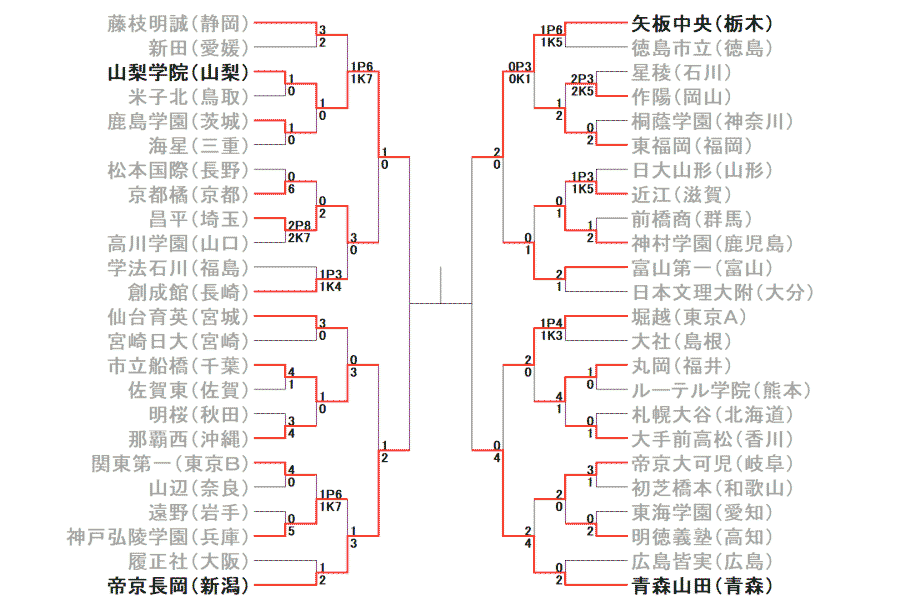 全国高校サッカー選手権準決勝の結果【画像：Football Zone web】