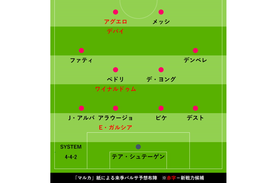 来季の予想布陣【画像：Football Zone web】