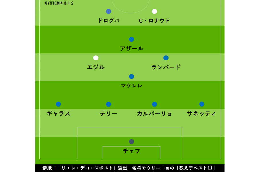 伊紙「コリエレ・デロ・スポルト」が選出した"モウリーニョベスト11"【画像：Football ZONE web】