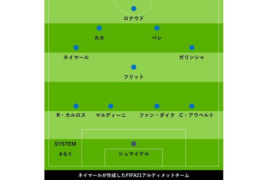 ネイマールが選出した驚異の11人【画像：Football ZONE web】