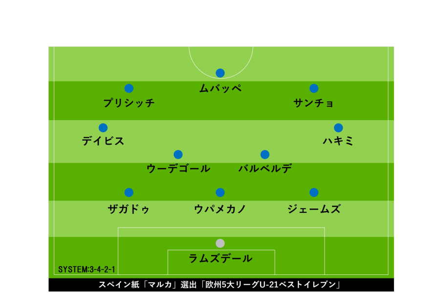 欧州5大リーグ U 21ベスト11 をスペイン紙選出 ムバッペら旬の若手がずらり フットボールゾーン