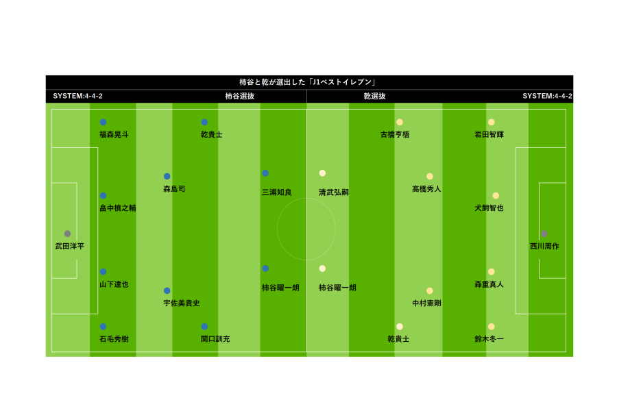柿谷と乾が選出した「J1ベストイレブン」【画像：Football ZONE web】