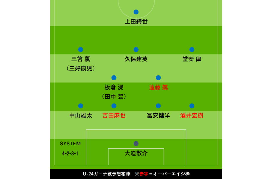 U-24ガーナ代表戦の予想スタメン【画像：Football ZONE web】