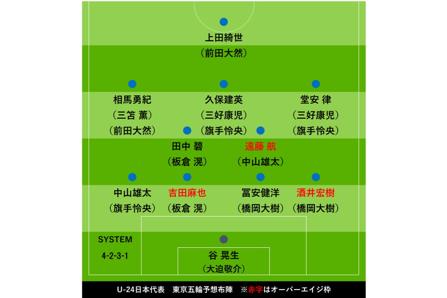 U-24日本代表、東京五輪の陣容を独自予想【画像：Football ZONE web】