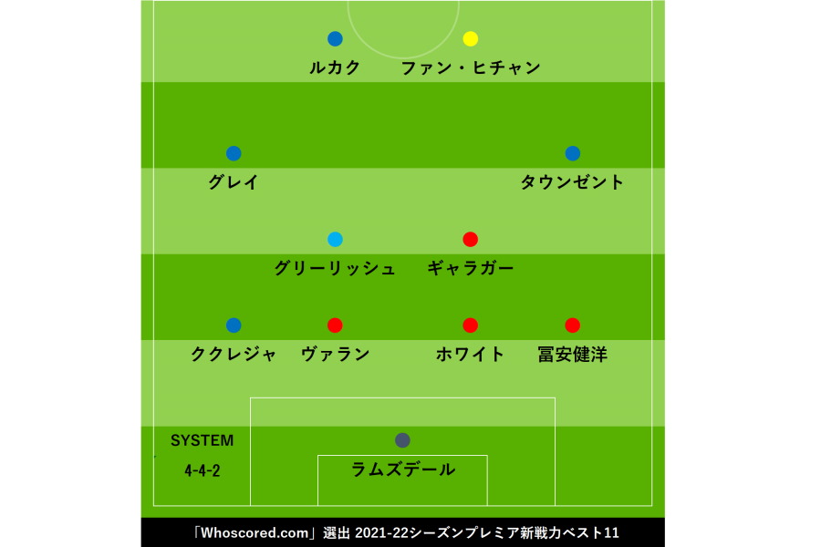 プレミアリーグの新戦力ベスト11を選出【Football Zone web】