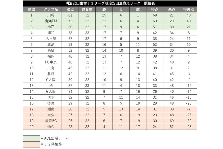順位表【Football Zone web】