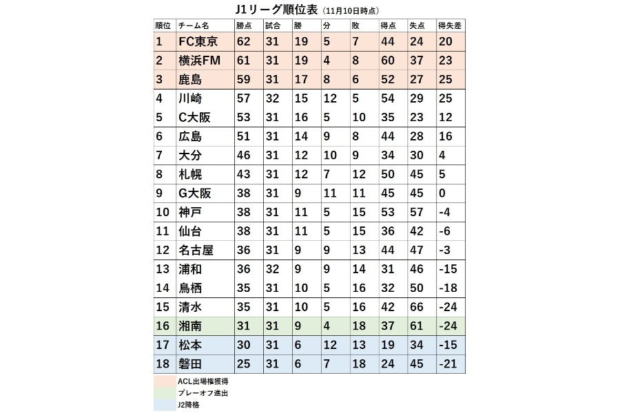 11月10日時点でのJ1順位表【写真：Football ZONE web】