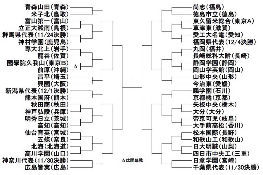 令和初 の高校選手権 組み合わせ決定 前回王者 青森山田は初戦で米子北と対戦 フットボールゾーン