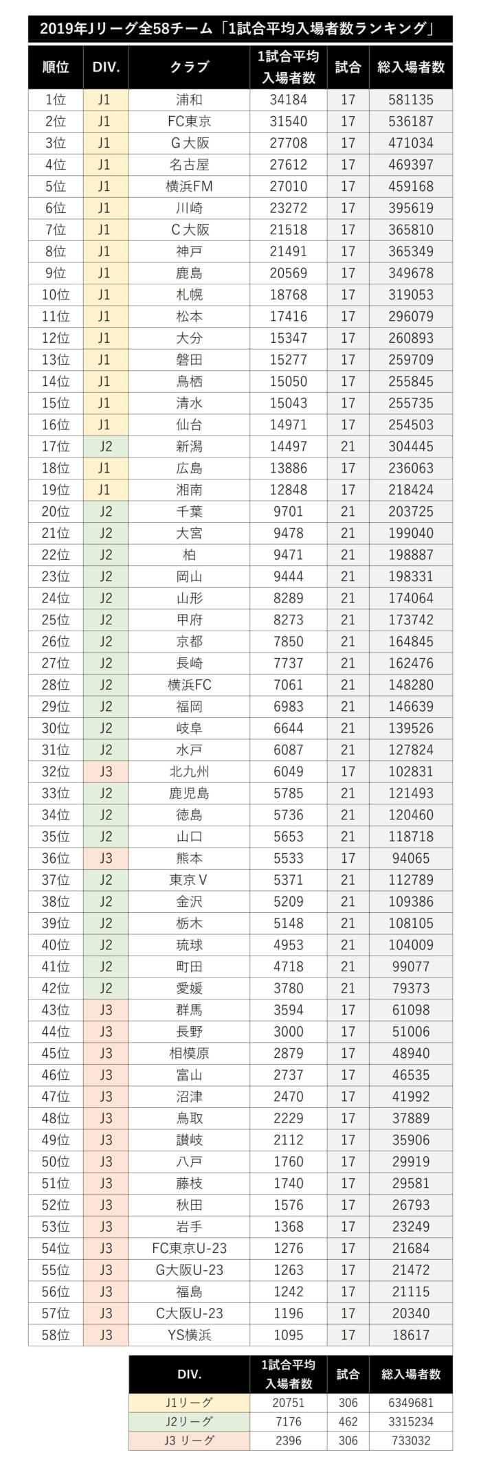 高い集客力を見せたのは 19年jリーグ全58チーム 1試合平均入場者数ランキング フットボールゾーン 2