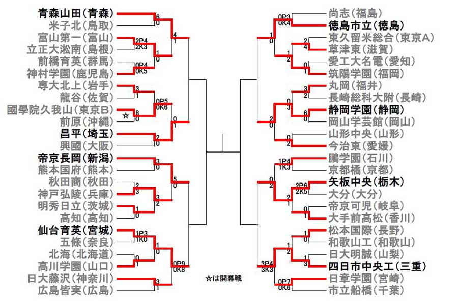 第98回全国高校サッカー選手権大会のベスト8が出揃った【画像：Football ZONE web】