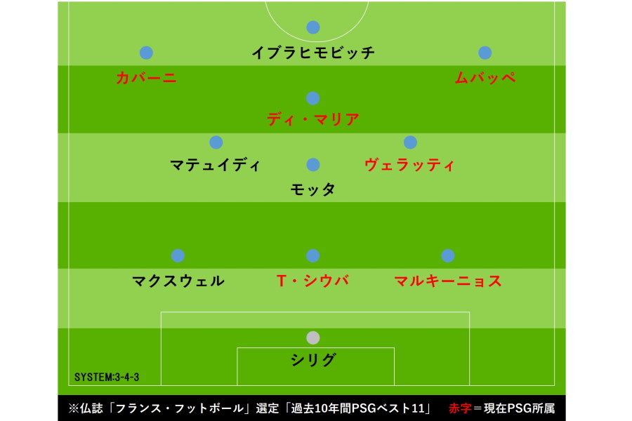 PSG「過去10年間PSGベスト11」【写真:Football ZONE web】