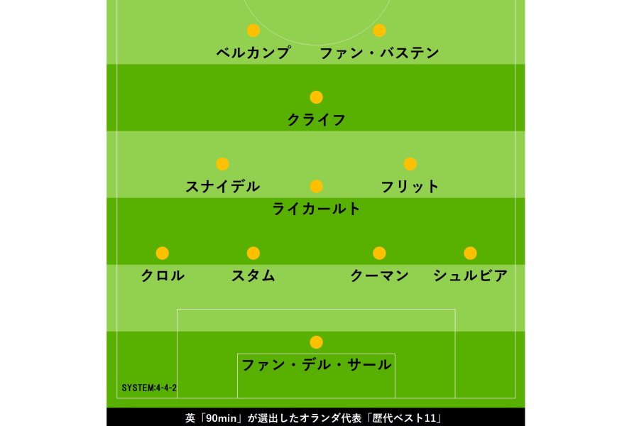 オランダ代表「歴代ベスト11」布陣図【画像：Football ZONE web】