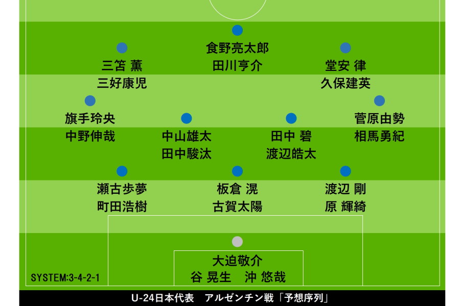 U-24日本代表「ポジション別序列」布陣図（3バック採用時）【画像：Football ZONE web】