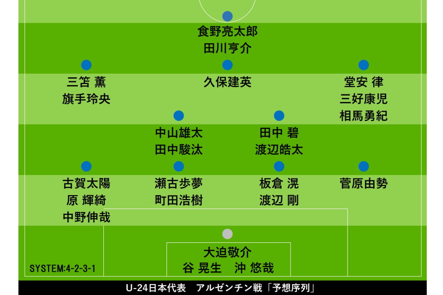 U-24日本代表「ポジション別序列」布陣図（4バック採用時）【画像：Football ZONE web】