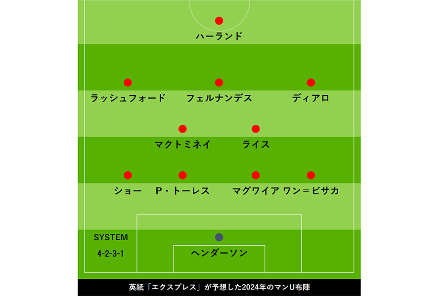 英紙「デイリー・エクスプレス」が予想した2024年のマンU布陣【画像：Football ZONE web】