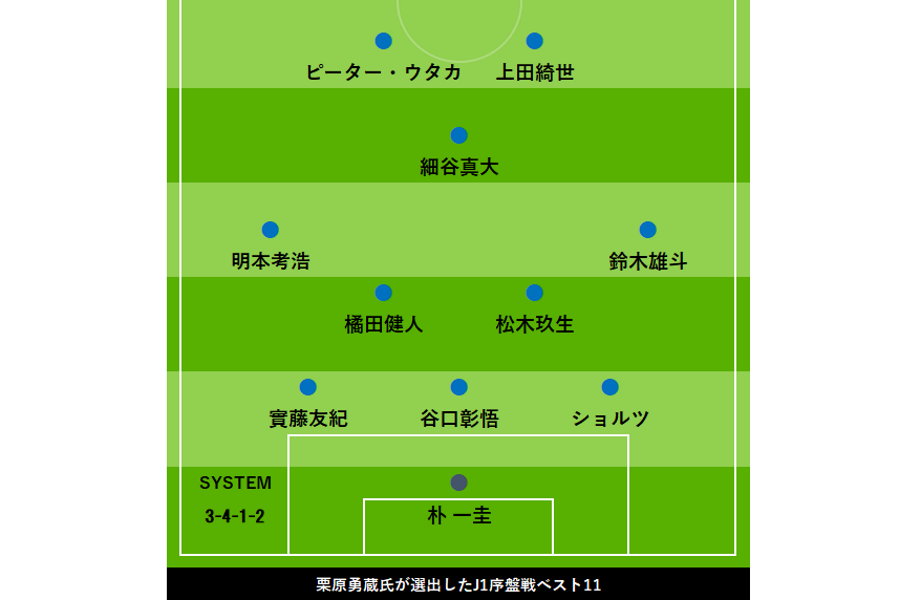 元日本代表dfがj1序盤戦ベストイレブン選出 思っていた以上のレベル と評したのは フットボールゾーン