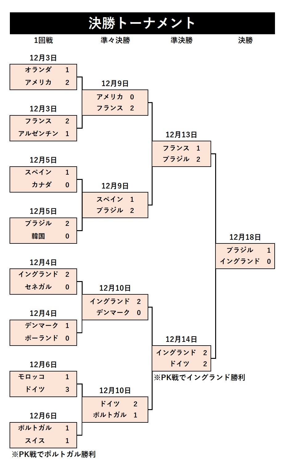カタールw杯 全カード スコア 勝敗 米予想 日本代表は1勝2敗 3得点5失点 勝つ必要がある のは フットボールゾーン 3