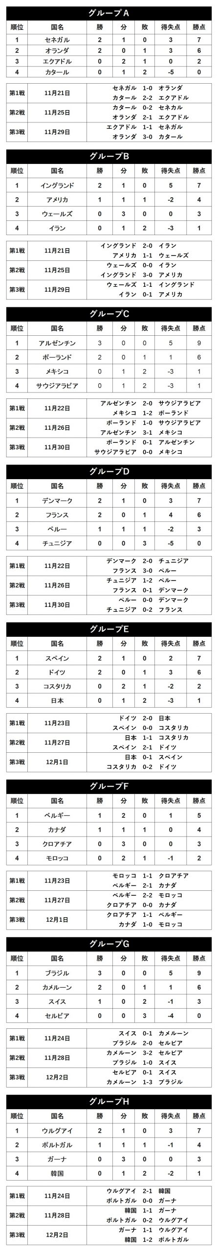カタールw杯 全64試合スコア グループ順位 を米予想 日本代表は1分2敗の最下位 フットボールゾーン 2