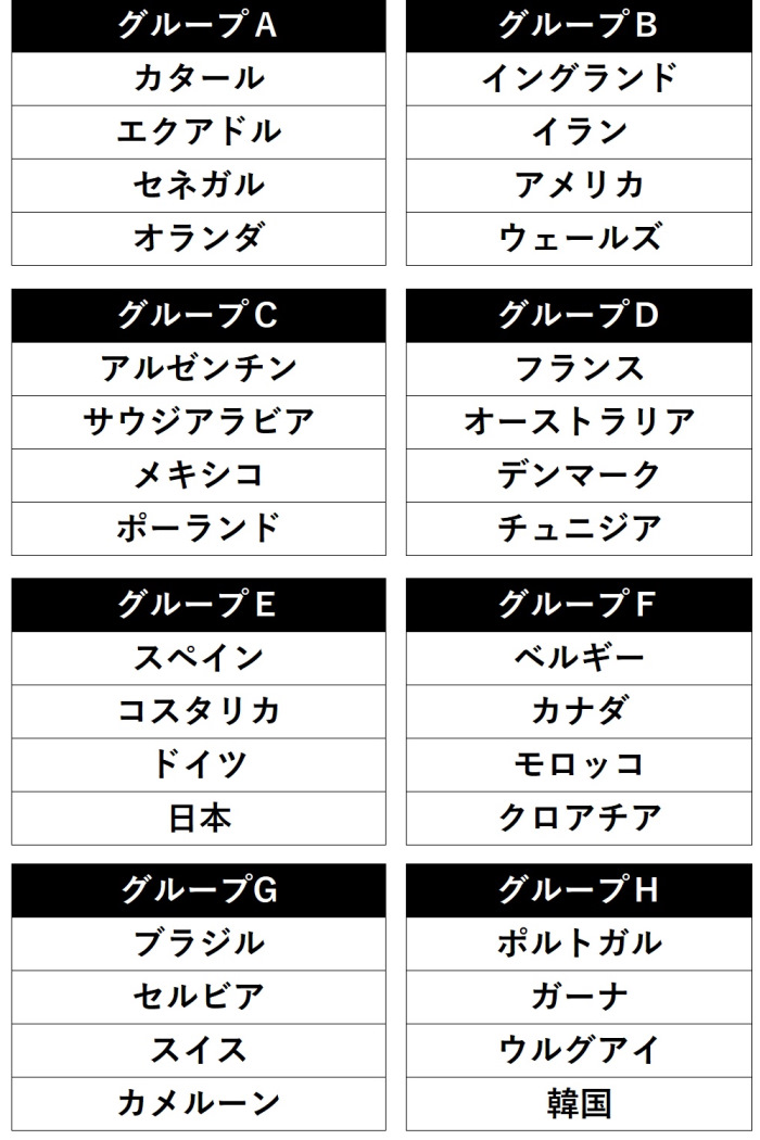 カタールw杯の組分け決定 日本はスペイン ドイツ 大陸間プレーオフ勝者と対戦の 死の組 へ フットボールゾーン 2 カタールw杯の組分け決定 日本はスペイン ドイツ 大陸間プレーオフ勝者と対戦の 死の組 へ フットボールゾーン 2