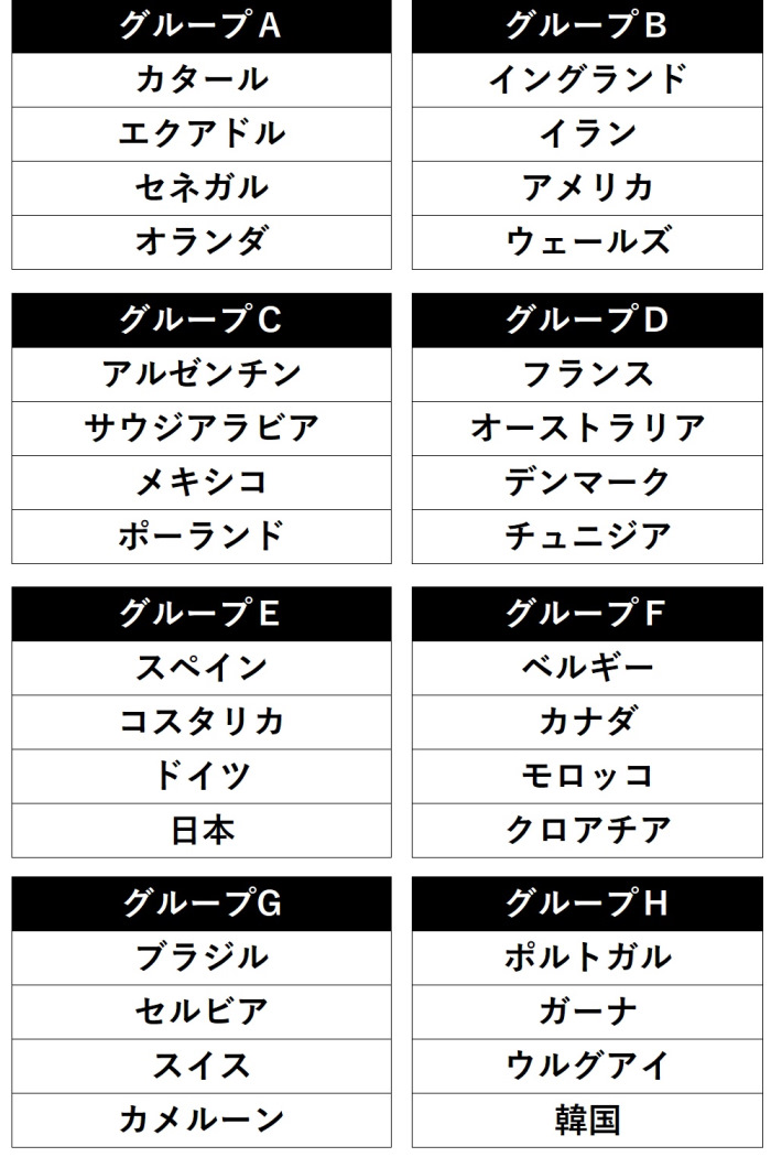 カタールw杯の組分け決定 日本はスペイン ドイツ 大陸間プレーオフ勝者と対戦の 死の組 へ フットボールゾーン 2