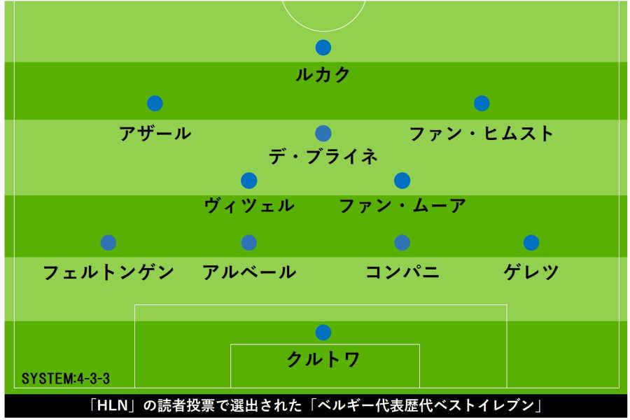 ベルギー代表歴代ベスト11を地元メディア選出 日本撃破の 黄金時代 戦士からは7人 フットボールゾーン