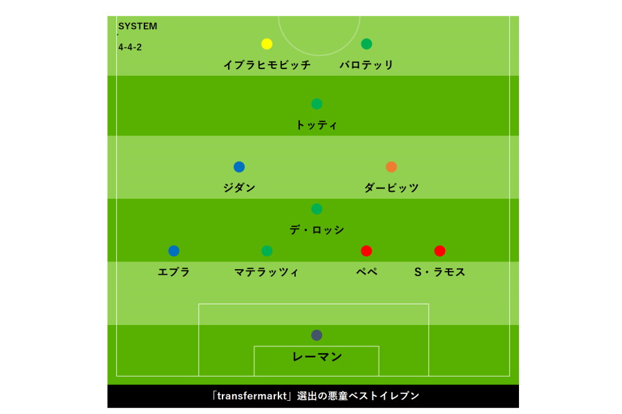 悪童ベスト11【画像：Football ZONE web】