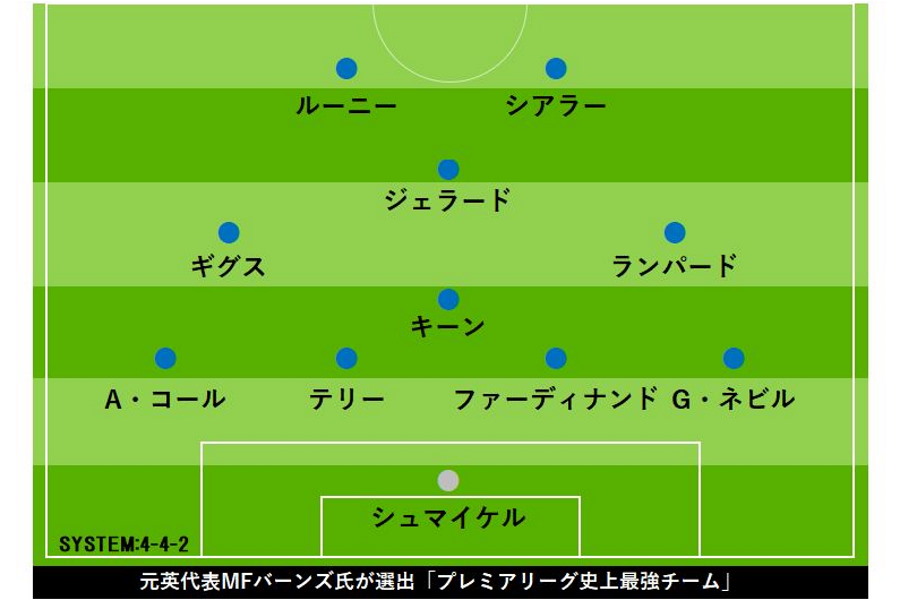 リバプールob プレミア史上最強チーム にマンuから6人選出 歴代最高 と称えたのは Football Zone Web フットボールゾーンウェブ