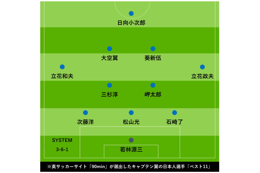 3 6 1の最強布陣 キャプテン翼 日本人選手ベストイレブンをスペインメディア選出 フットボールゾーン 2