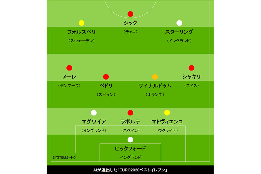 AIの評価システムによってを選出された大会ベストイレブン【画像：Football ZONE web】