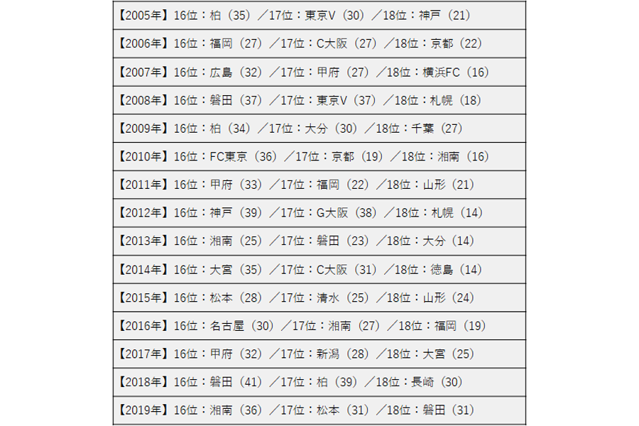 2005年以降の16～18位の勝ち点【画像：FOOTBALL ZONE編集部】