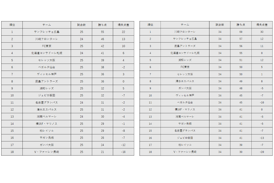 2018年J1リーグ第25節時点（左）と2018年J1リーグ最終順位【画像：FOOTBALL ZONE編集部】
