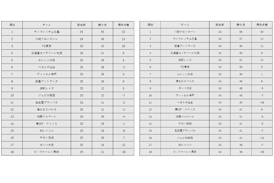 2018年J1リーグ第25節時点（左）と2018年J1リーグ最終順位【画像：FOOTBALL ZONE編集部】