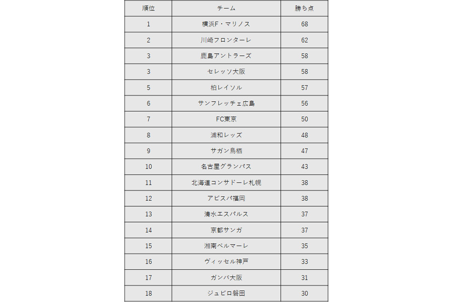 2022年J1リーグ最終順位予想（四捨五入）【画像：FOOTBALL ZONE編集部】