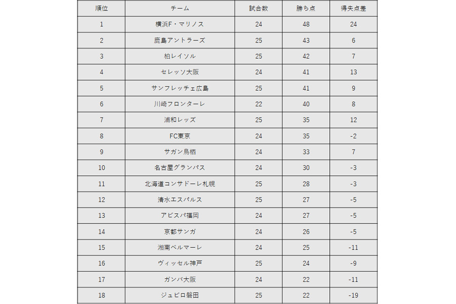 2022年J1リーグ第25節時点【画像：FOOTBALL ZONE編集部】