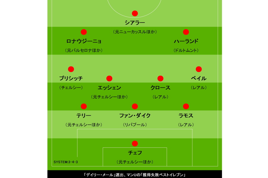 ユナイテッドの「獲得失敗の名手ベスト11」【画像：Football ZONE web】