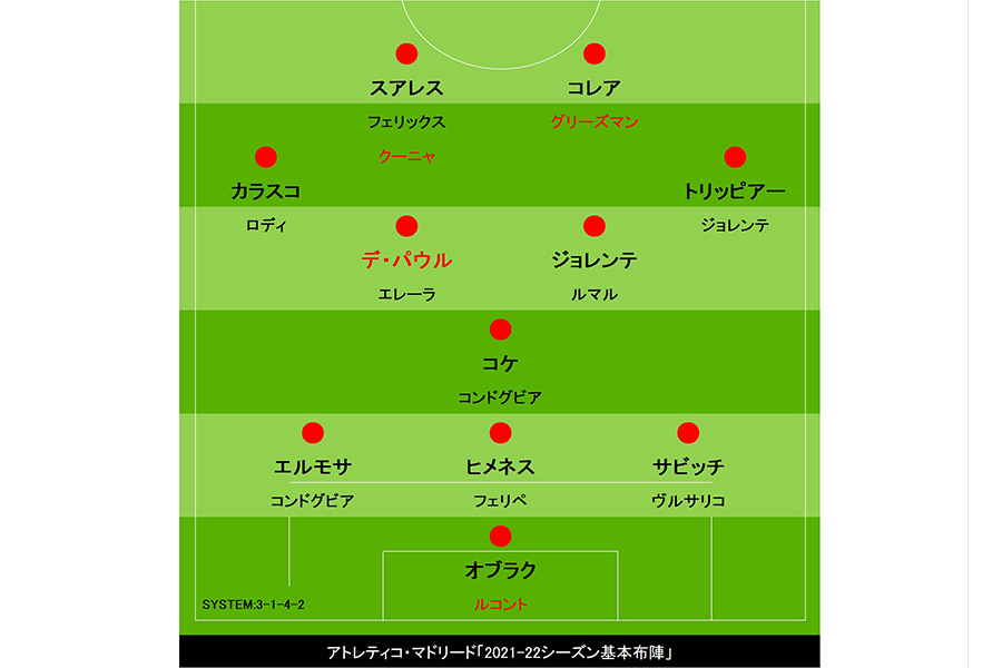 アトレティコ・マドリードの今季基本布陣（赤字は新加入選手）【画像：Football ZONE web】