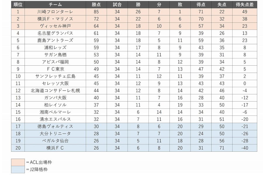 順位表【Football Zone web】