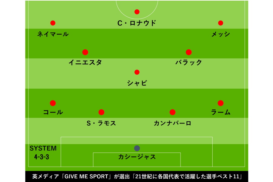 21世紀に各国代表で活躍した選手たちで組んだベストイレブン【画像：Football ZONE web】