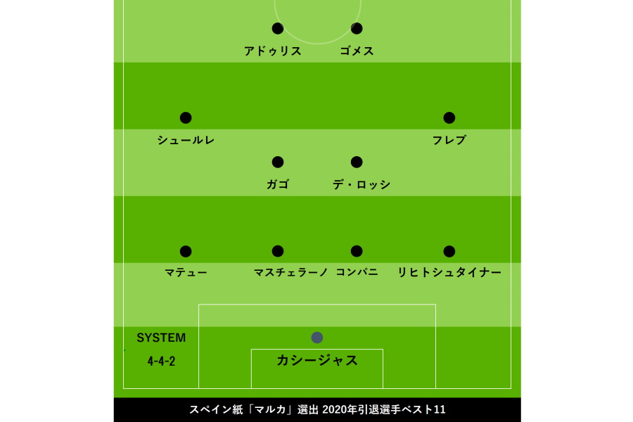 2020年の“現役引退ベスト11”布陣図【画像：Football ZONE web】