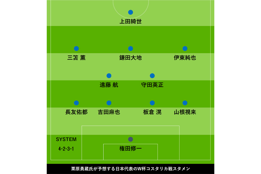 栗原勇蔵氏が予想するコスタリカ戦のスタメンは？【画像：FOOTBALL ZONE編集部】