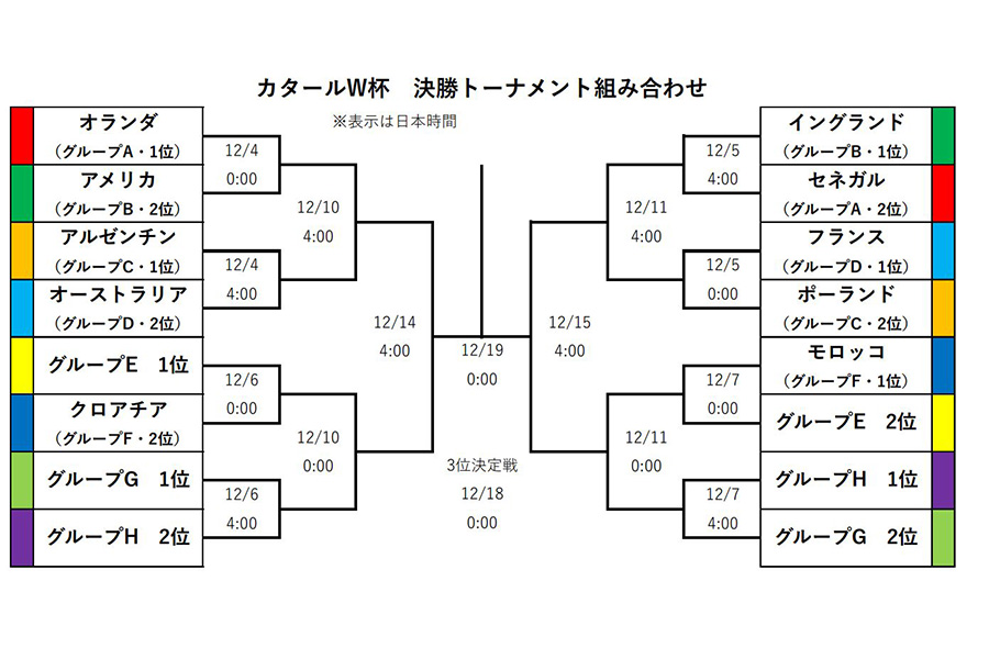 グループFはモロッコ代表とクロアチア代表が決勝Tへ進出【画像:FOOTBALL ZONE編集部】