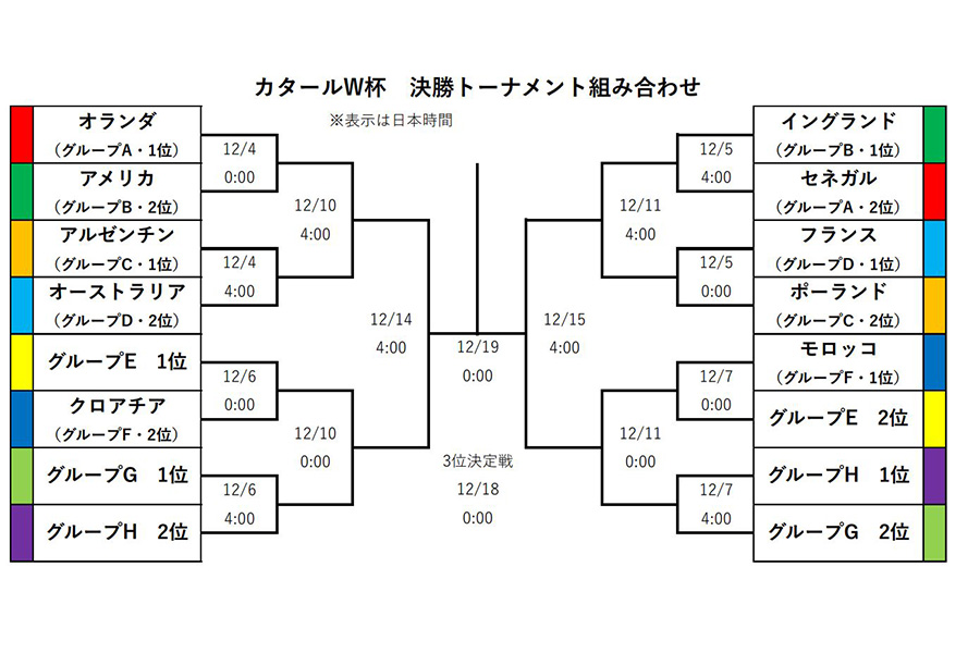 グループFはモロッコ代表とクロアチア代表が決勝Tへ進出【画像：FOOTBALL ZONE編集部】