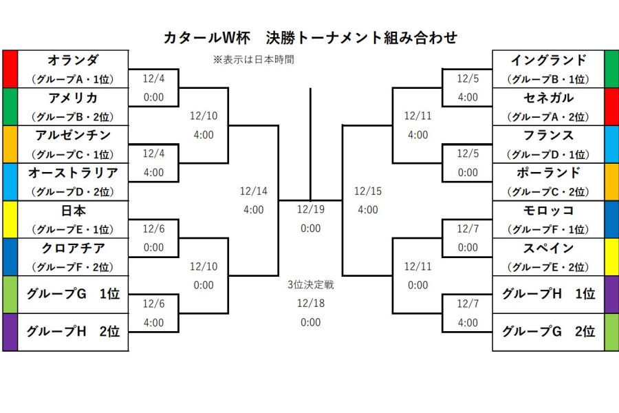 W杯1日の結果まとめ【画像：FOOTBALL ZONE編集部】