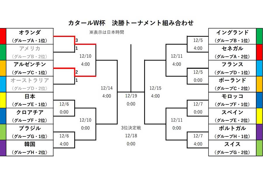 オランダとアルゼンチンが決勝トーナメント1回戦を突破【画像:FOOTBALL ZONE編集部】
