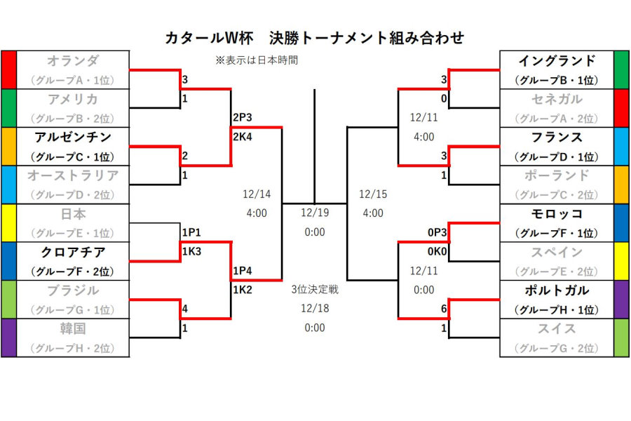 クロアチア、アルゼンチンがベスト4進出【画像：FOOTBALL ZONE編集部】