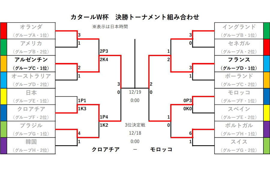 フランスが決勝進出【画像：FOOTBALL ZONE編集部】