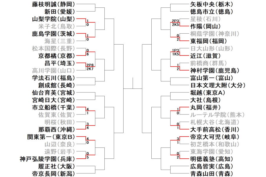 高校サッカーの 名門 選手権1回戦で明暗 東福岡 市立船橋は初戦突破も 星稜はpk戦で涙 フットボールゾーン